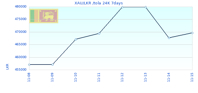 XAU/LKR /tola 24K 7days
