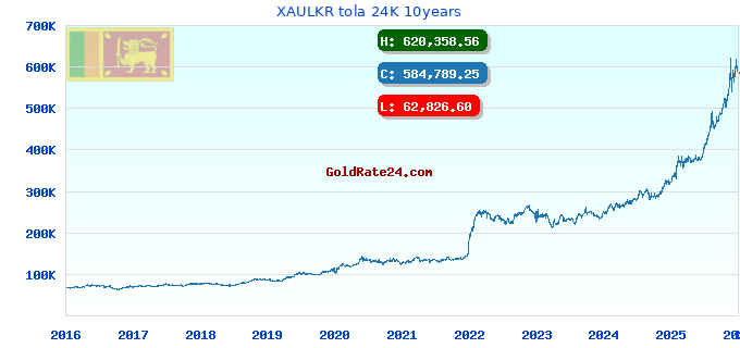 XAULKR tola 24K 10years