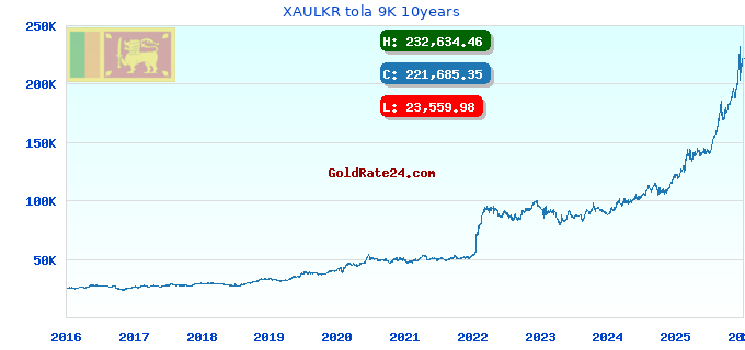 XAULKR tola 9K 10years