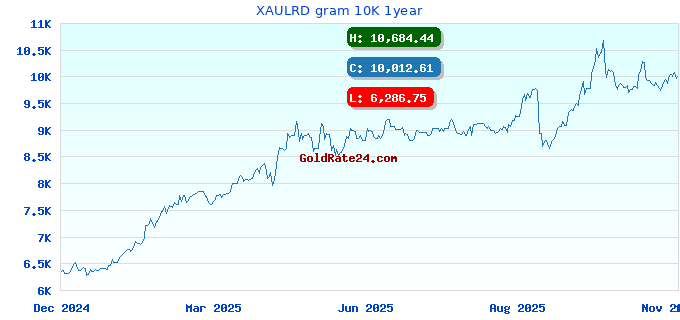 XAULRD gram 10K 1year