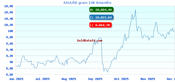 XAULRD gram 10K 6months