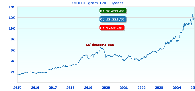 XAULRD gram 12K 10years