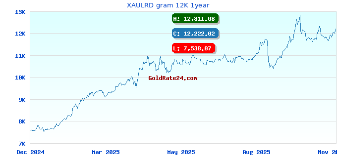 XAULRD gram 12K 1year