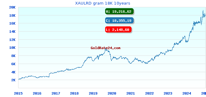 XAULRD gram 18K 10years