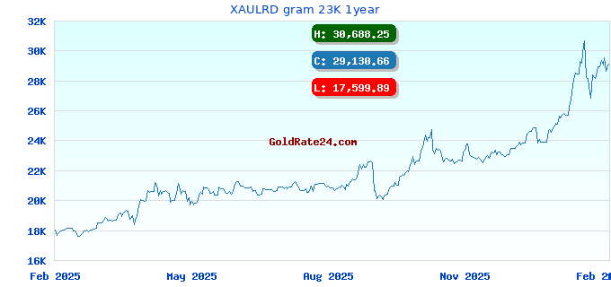 XAULRD gram 23K 1year