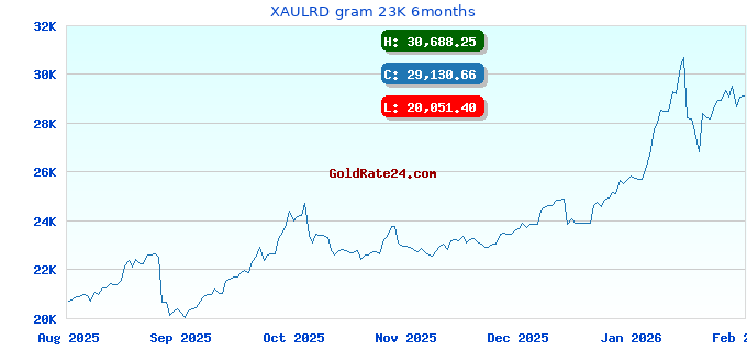 XAULRD gram 23K 6months