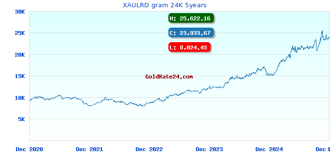 XAULRD gram 24K 5years