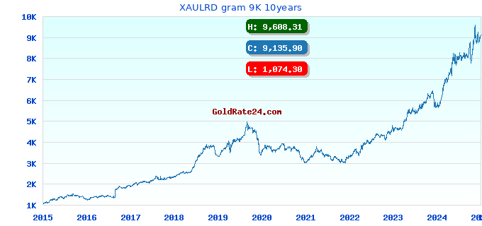 XAULRD gram 9K 10years