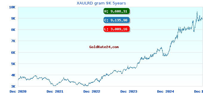 XAULRD gram 9K 5years