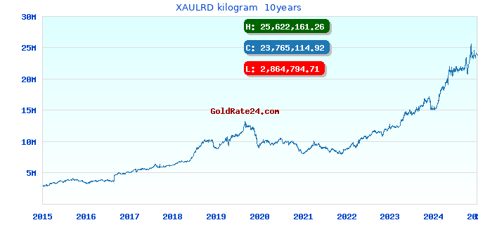 XAULRD kilogram 10years