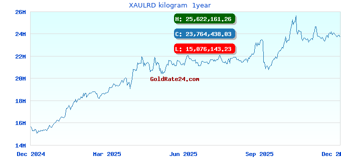 XAULRD kilogram 1year