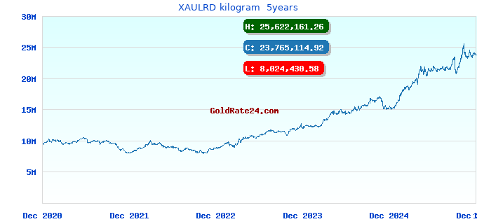 XAULRD kilogram 5years