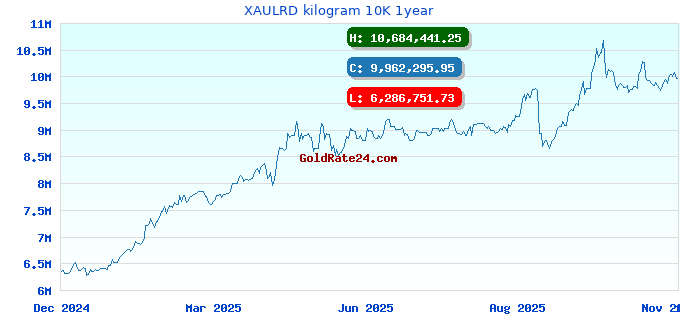 XAULRD kilogram 10K 1year