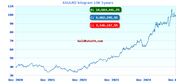 XAULRD kilogram 10K 5years