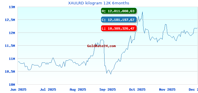 XAULRD kilogram 12K 6months
