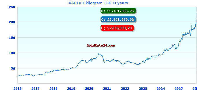 XAULRD kilogram 18K 10years