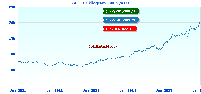 XAULRD kilogram 18K 5years