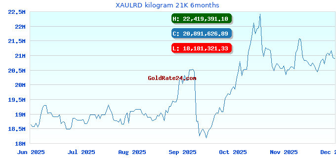 XAULRD kilogram 21K 6months