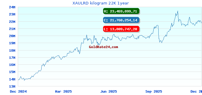 XAULRD kilogram 22K 1year