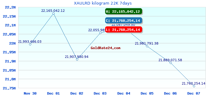 XAULRD kilogram 22K 7days