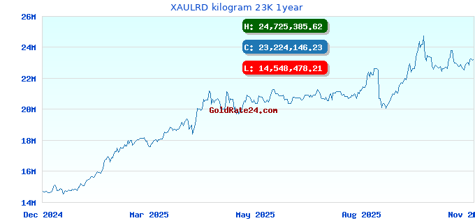 XAULRD kilogram 23K 1year