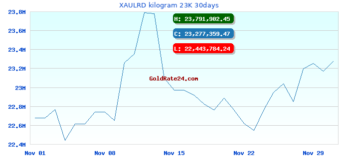 XAULRD kilogram 23K 30days