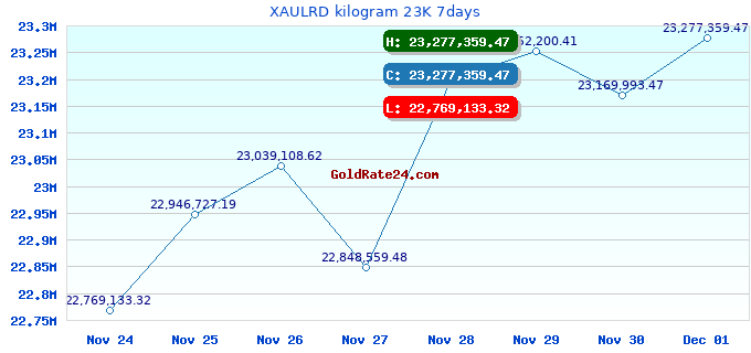 XAULRD kilogram 23K 7days