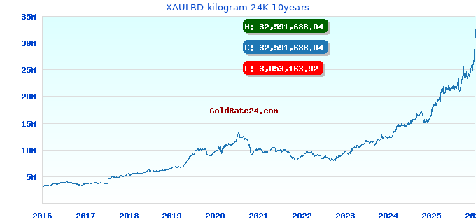 XAULRD kilogram 24K 10years