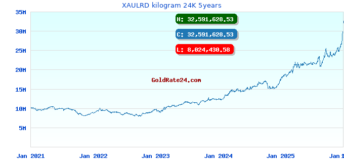 XAULRD kilogram 24K 5years