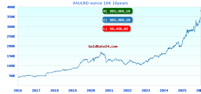 XAULRD ounce 10K 10years