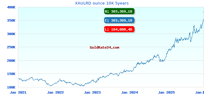 XAULRD ounce 10K 5years