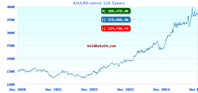 XAULRD ounce 12K 5years