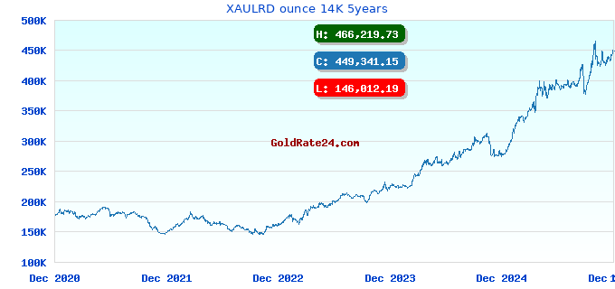 XAULRD ounce 14K 5years