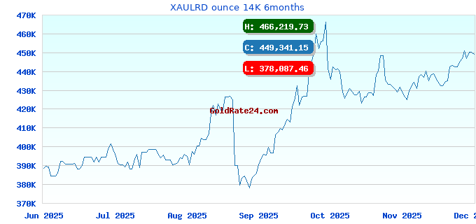 XAULRD ounce 14K 6months