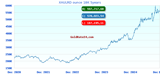 XAULRD ounce 18K 5years