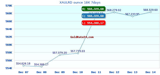 XAULRD ounce 18K 7days