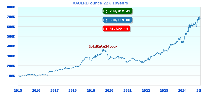 XAULRD ounce 22K 10years