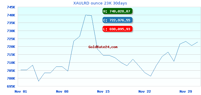 XAULRD ounce 23K 30days