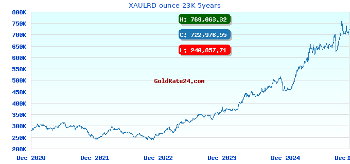 XAULRD ounce 23K 5years