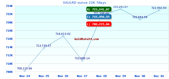 XAULRD ounce 23K 7days
