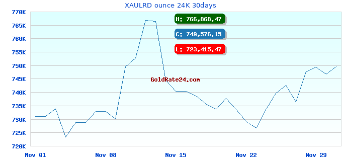 XAULRD ounce 24K 30days