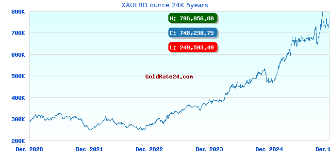XAULRD ounce 24K 5years