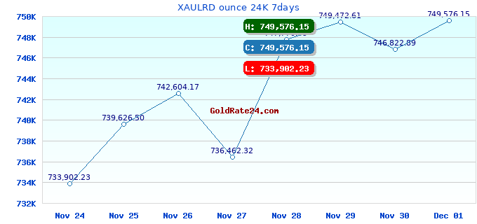 XAULRD ounce 24K 7days