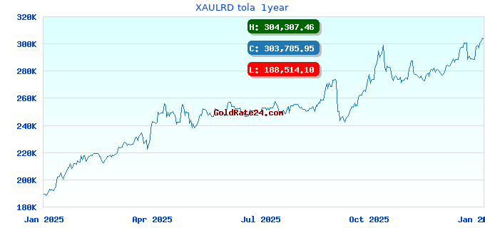 XAULRD tola  1year