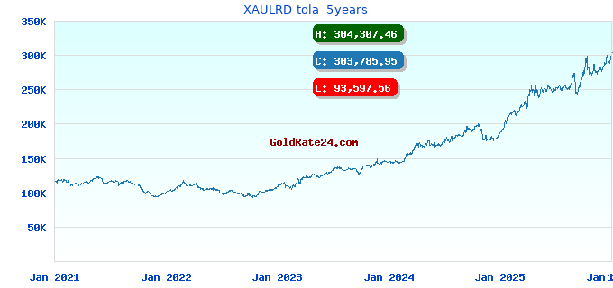XAULRD tola  5years