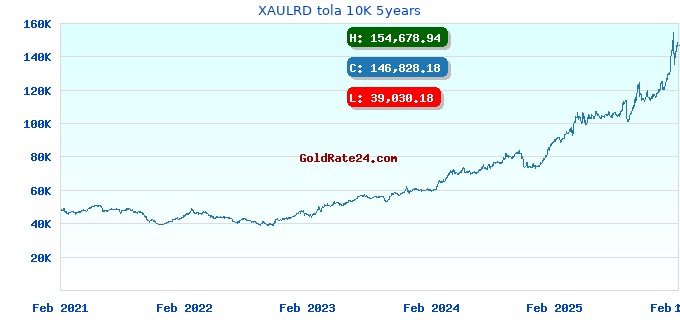XAULRD tola 10K 5years