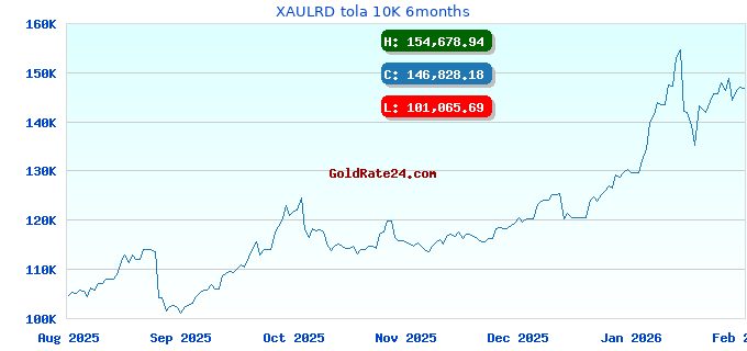 XAULRD tola 10K 6months