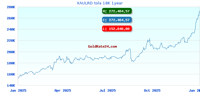 XAULRD tola 18K 1year