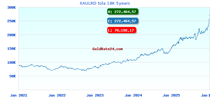 XAULRD tola 18K 5years