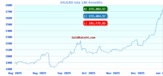 XAULRD tola 18K 6months